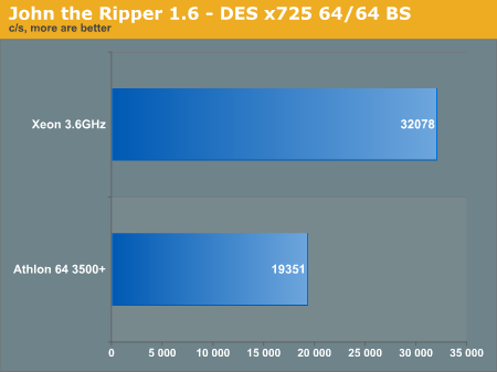 John the Ripper 1.6 - DES x725 64/64 BS